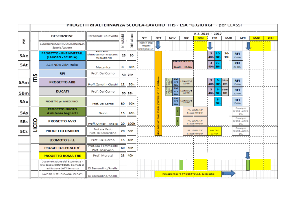 Alternanza scuola lavoro classi V
