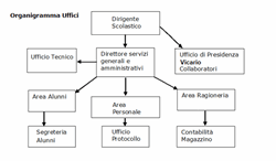 Organigramma uffici